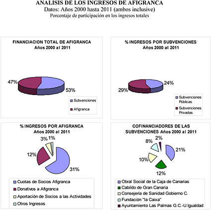 Analisis de los ingresos de Afigranca
