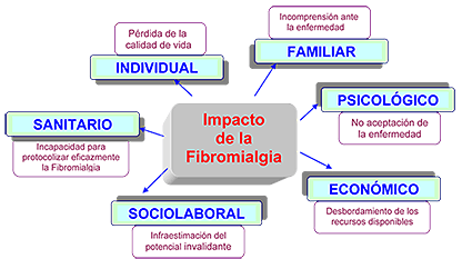 Impacto de la Fibromialgia Impacto de la Fibromialgia